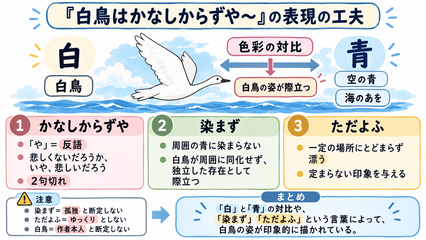 若山牧水「白鳥はかなしからずや～」の表現技法を、白鳥の白と空・海の青の色彩対比、反語、2句切れ、「染まず」「ただよふ」の効果に分けて整理した図解。