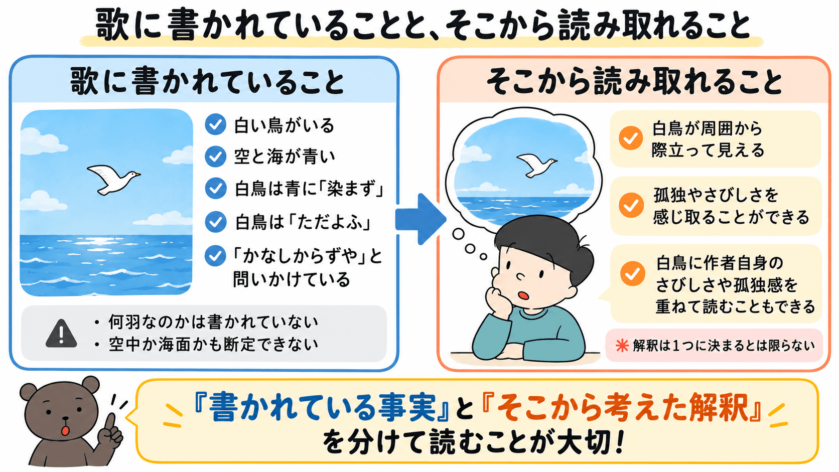 若山牧水「白鳥はかなしからずや～」について、白い鳥が青に染まらず漂っているという歌に書かれた事実と、そこから孤独や作者の心情を読み取る解釈を分けて整理した図解。