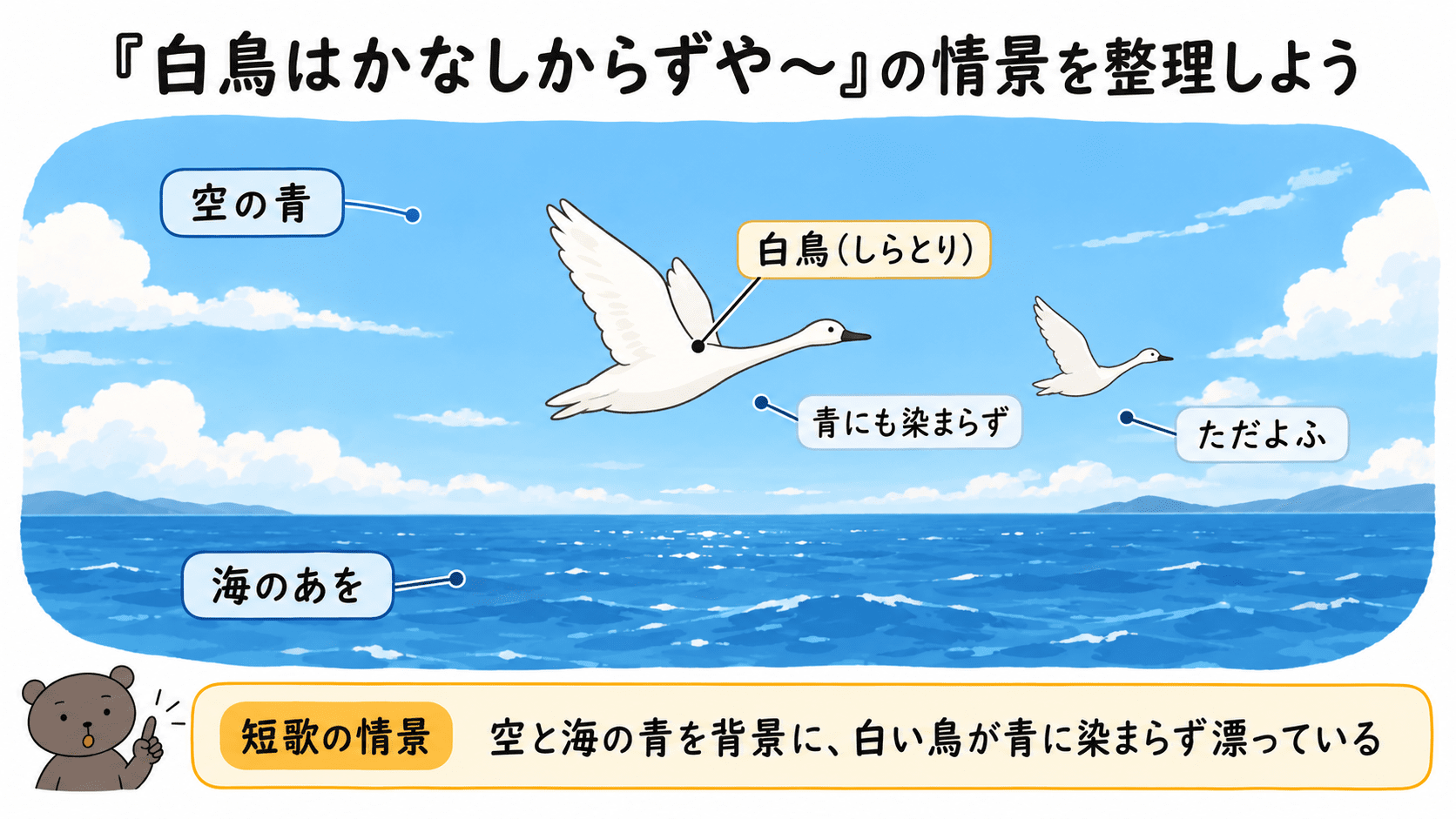 若山牧水「白鳥はかなしからずや空の青海のあをにも染まずただよふ」の情景を、青い空と海、その青に染まらず漂う白い鳥で整理した図解。