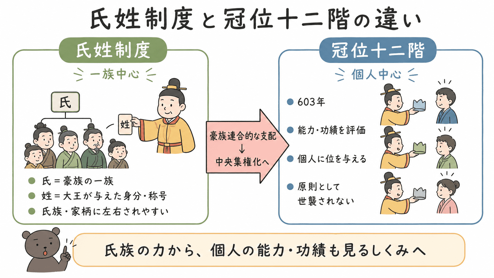 氏姓制度は氏族中心、冠位十二階は個人の能力や功績を評価し原則として世襲されない制度であることを比較した図解