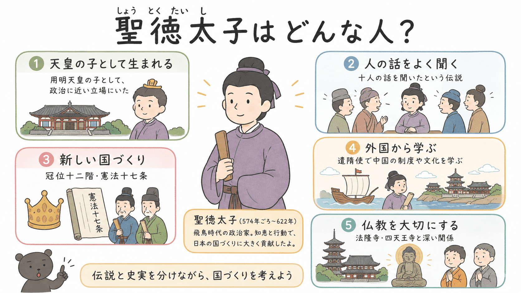 聖徳太子の人物像として、天皇の子として生まれたこと、人の話をよく聞く伝説、新しい国づくり、仏教、遣隋使、伝説と史実をまとめた図解
