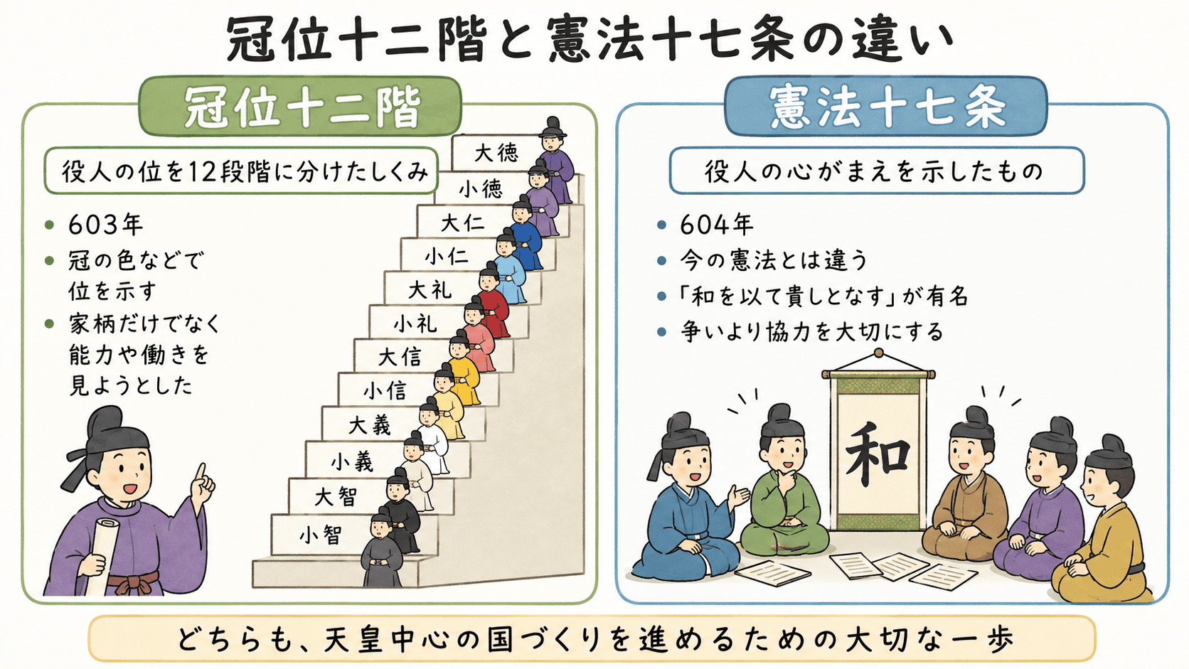 聖徳太子の冠位十二階と憲法十七条について、冠位十二階は役人の位のしくみ、憲法十七条は役人の心がまえを示したものとして比較した図解