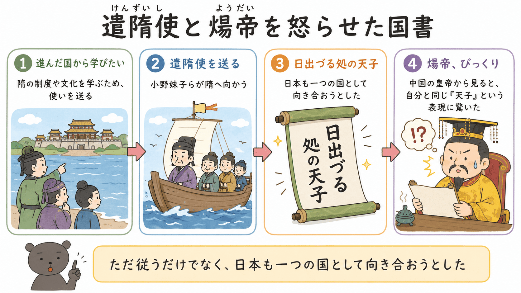 聖徳太子の時代の遣隋使について、小野妹子が隋へ向かい、日出づる処の天子という国書を受け取った煬帝が怒ったとされるエピソードを説明した図解