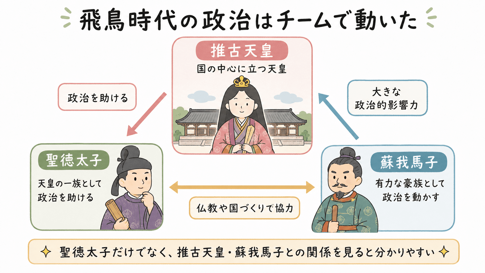 推古天皇、聖徳太子、蘇我馬子の関係について、推古天皇が国の中心、聖徳太子が皇族として政治を助ける立場、蘇我馬子が有力豪族として政治を動かしたことを示した図解