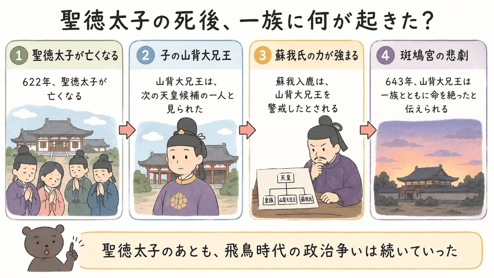 聖徳太子の死後、子の山背大兄王が皇位継承や蘇我氏の争いに巻き込まれ、斑鳩宮で一族とともに命を絶ったと伝えられる流れをまとめた図解