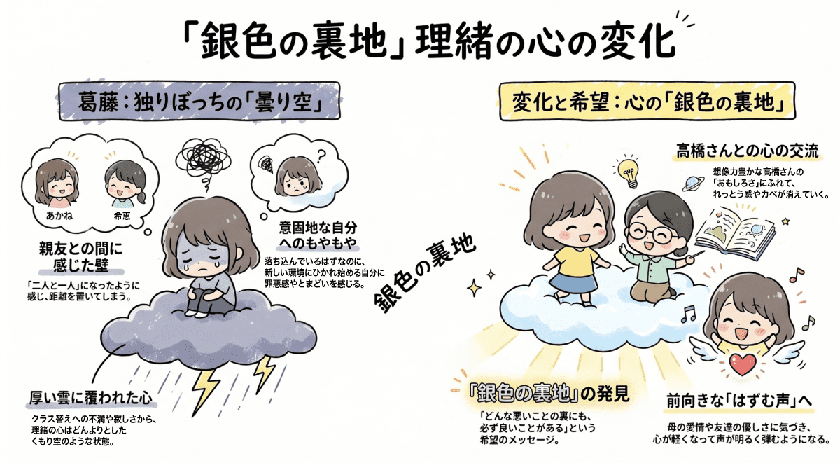 「銀色の裏地」の主人公理緒の心情の変化を説明する図解イラスト