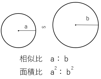 円の相似比と面積比