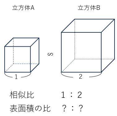 立方体の相似比と表面積比の関係