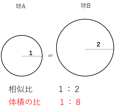 球の相似比と体積比の関係