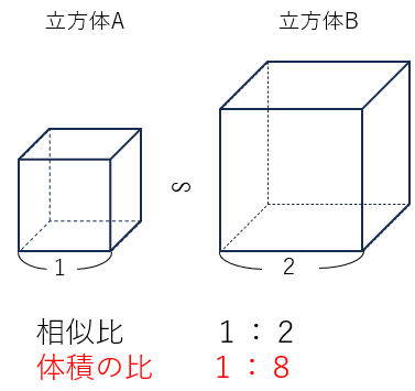 立方体の相似比と体積比の関係