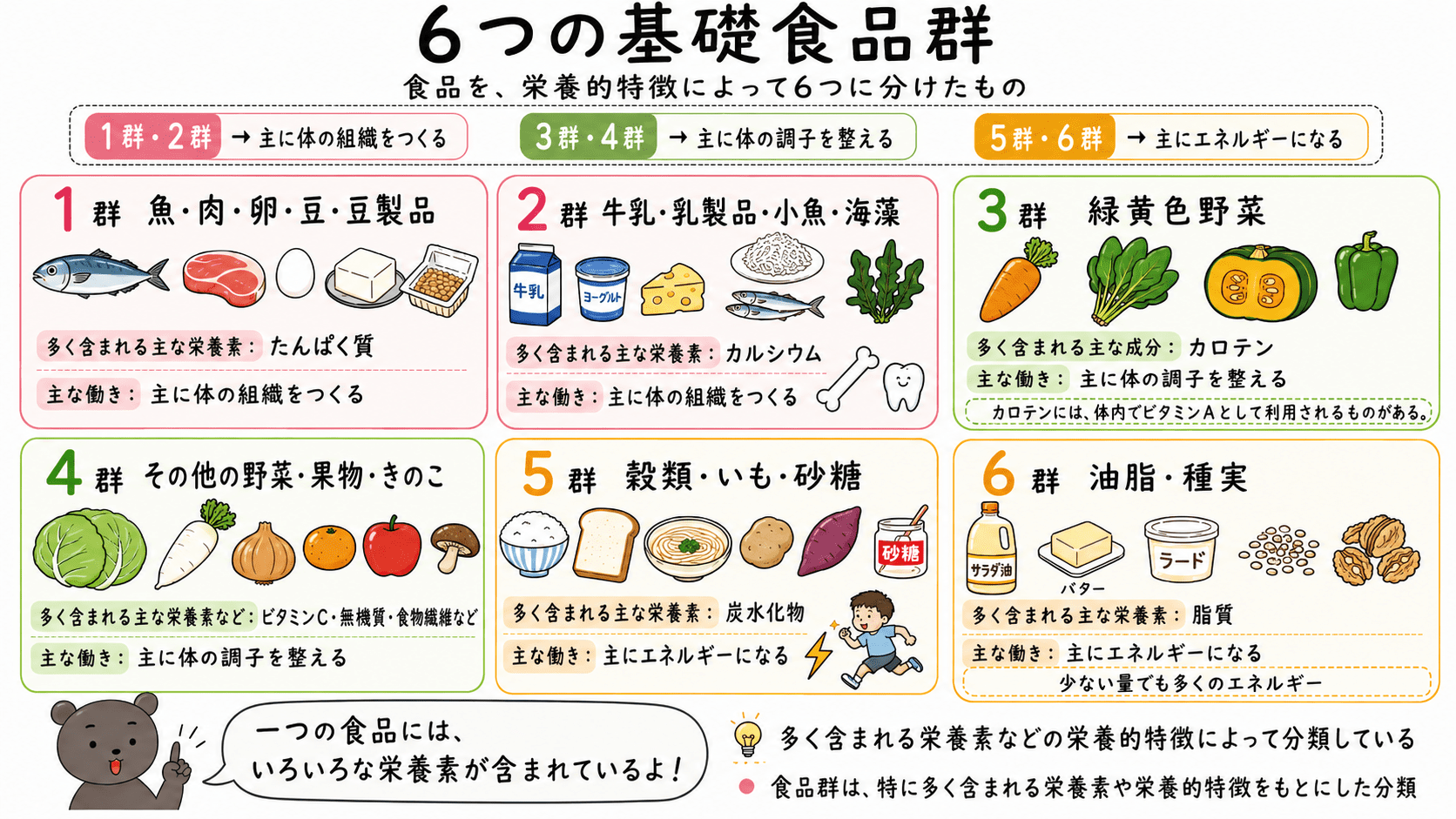 バランスの良い献立作りのテスト対策として、献立の意味、主食・主菜・副菜、献立作りの手順、6つの基礎食品群、食事バランスガイドの違いを整理した図解。