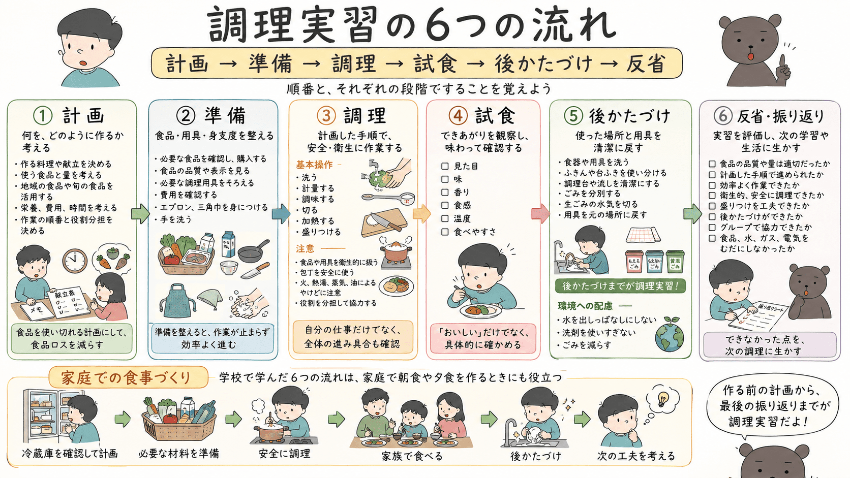 調理実習を計画、準備、調理、試食、後かたづけ、反省の順に進め、それぞれの段階ですることを示した流れ図。