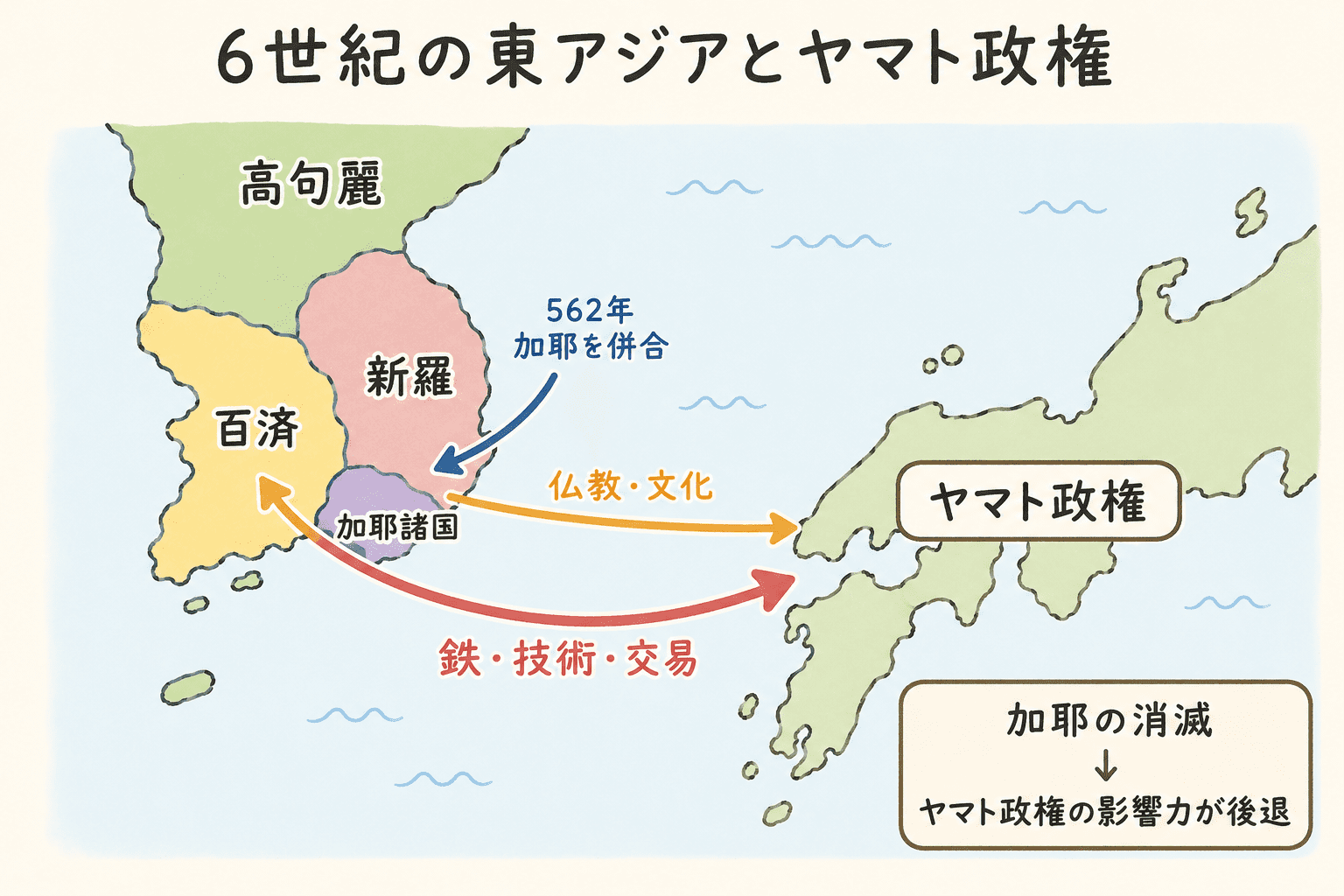 6世紀の朝鮮半島では高句麗・百済・新羅・加耶諸国が関わり、加耶の消滅がヤマト政権に影響したことを示す東アジア情勢の図解