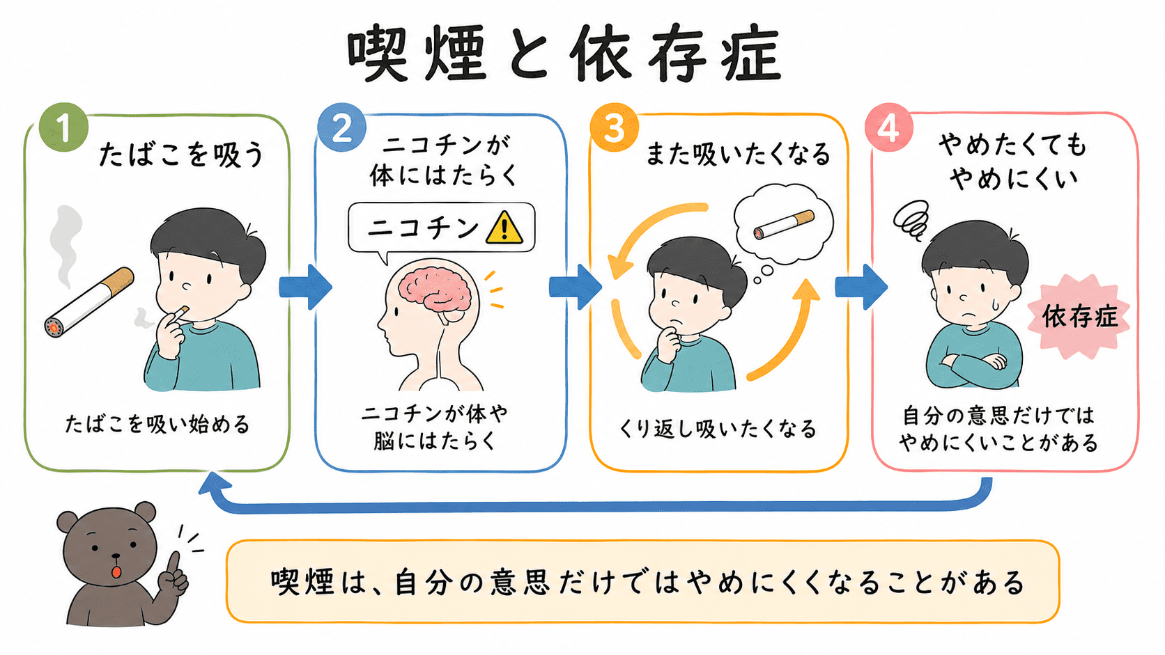 たばこに含まれるニコチンが依存症に関係し、やめたくてもやめにくくなる流れを示した図解