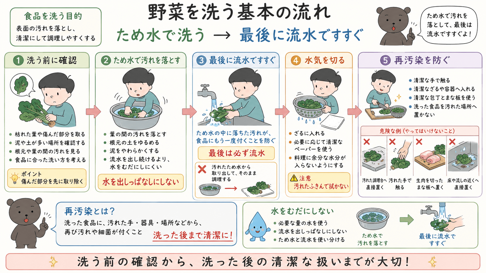 野菜をため水で洗い、最後に流水ですすぎ、ざるで水気を切って清潔な手や器具で扱い、再汚染を防ぐ流れを示した図解。