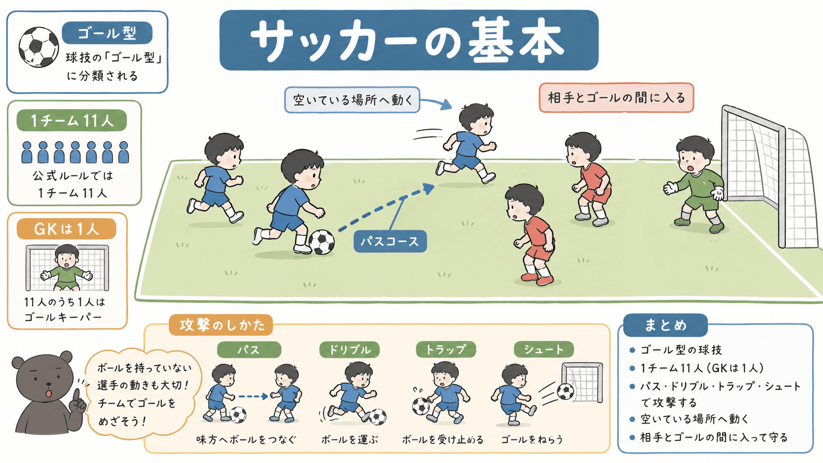 サッカーがゴール型の球技であること、1チーム11人、基本技能、攻撃と守備をまとめた図解