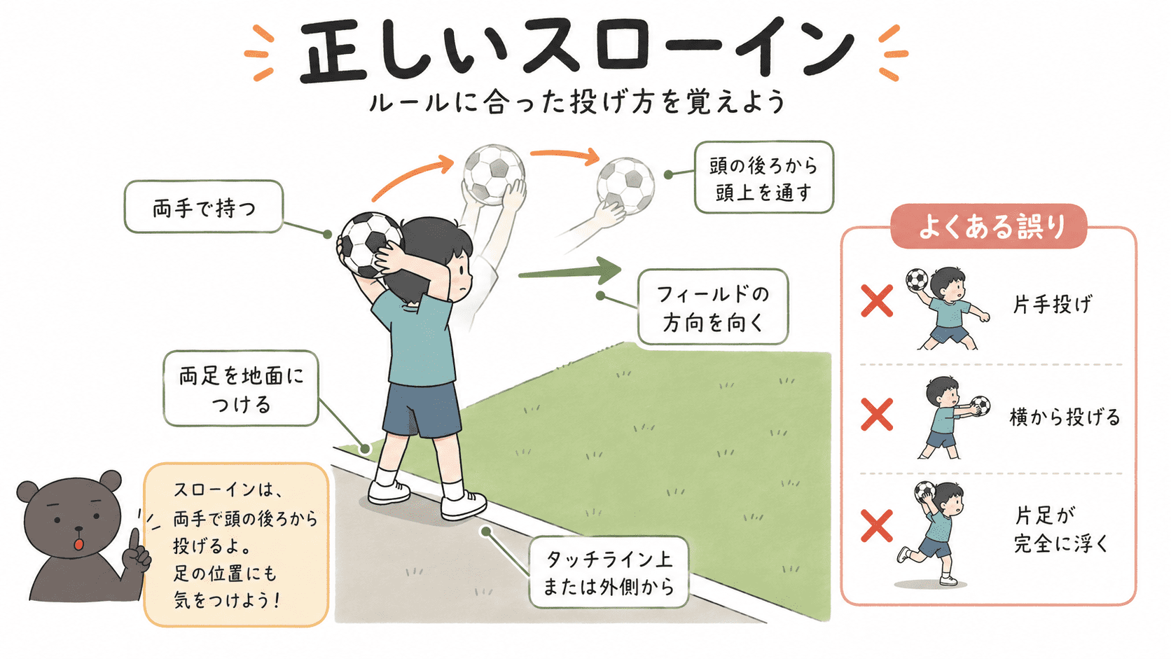 サッカーのスローインで、両手で頭の後ろから投げ、両足を地面につける方法を示した図解
