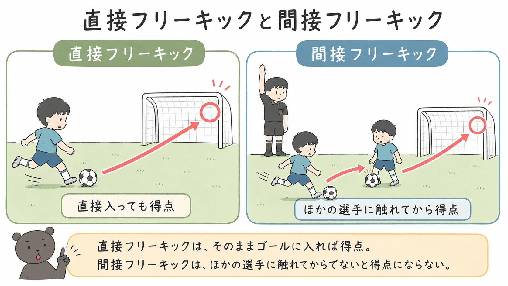 中学生向け保健体育の記事に使う、サッカーの代表的な反則とカードを整理する教育用図解を作成してください。 テーマは 「代表的な反則とカード」 です。 図解は横長、16:9にしてください。 【構成】 上段に代表的な反則を5つ、横並びで配置してください。 1.ハンド フィールドプレーヤーが、意図的に腕をボールへ動かして触れている簡略図 ラベル「手や腕で不正に扱う」 2.トリッピング 選手が足を出して相手をつまずかせている簡略図 ラベル「相手をつまずかせる」 3.プッシング 選手が両手で相手を押している簡略図 ラベル「相手を不当に押す」 4.ホールディング 選手が相手のユニフォームをつかんでいる簡略図 ラベル「相手をつかむ」 5.危険なプレー 相手の顔の近くで足を高く上げている簡略図 ラベル「けがのおそれがあるプレー」 下段にカードを2つ配置してください。 ・黄色いカード 「イエローカード=警告」 ・赤いカード 「レッドカード=退場」 【正確性の注意】 ・反則場面は暴力的、痛そう、写実的に描かず、教育用の簡略図にしてください。 ・ハンドは、単に偶然腕に当たった場面ではなく、腕をボールへ動かしたことが分かる簡略図にしてください。 ・トリッピングとキッキングを混同しないでください。 ・ホールディングでは、ユニフォームまたは腕をつかんでいることを明確にしてください。 ・危険なプレーでは、足が相手の顔付近にあるものの、実際に接触させないでください。 ・イエローとレッドの意味を逆にしないでください。 ・チャージングはこの図に入れないでください。 【競技図解としての最重要条件】 (共通注意文を追加)