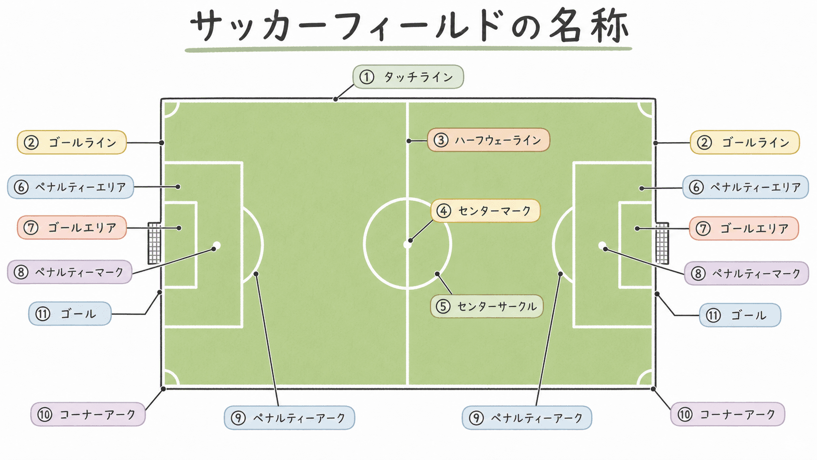サッカーフィールドのタッチライン、ゴールライン、ハーフウェーライン、ペナルティーエリアなどを示した図解