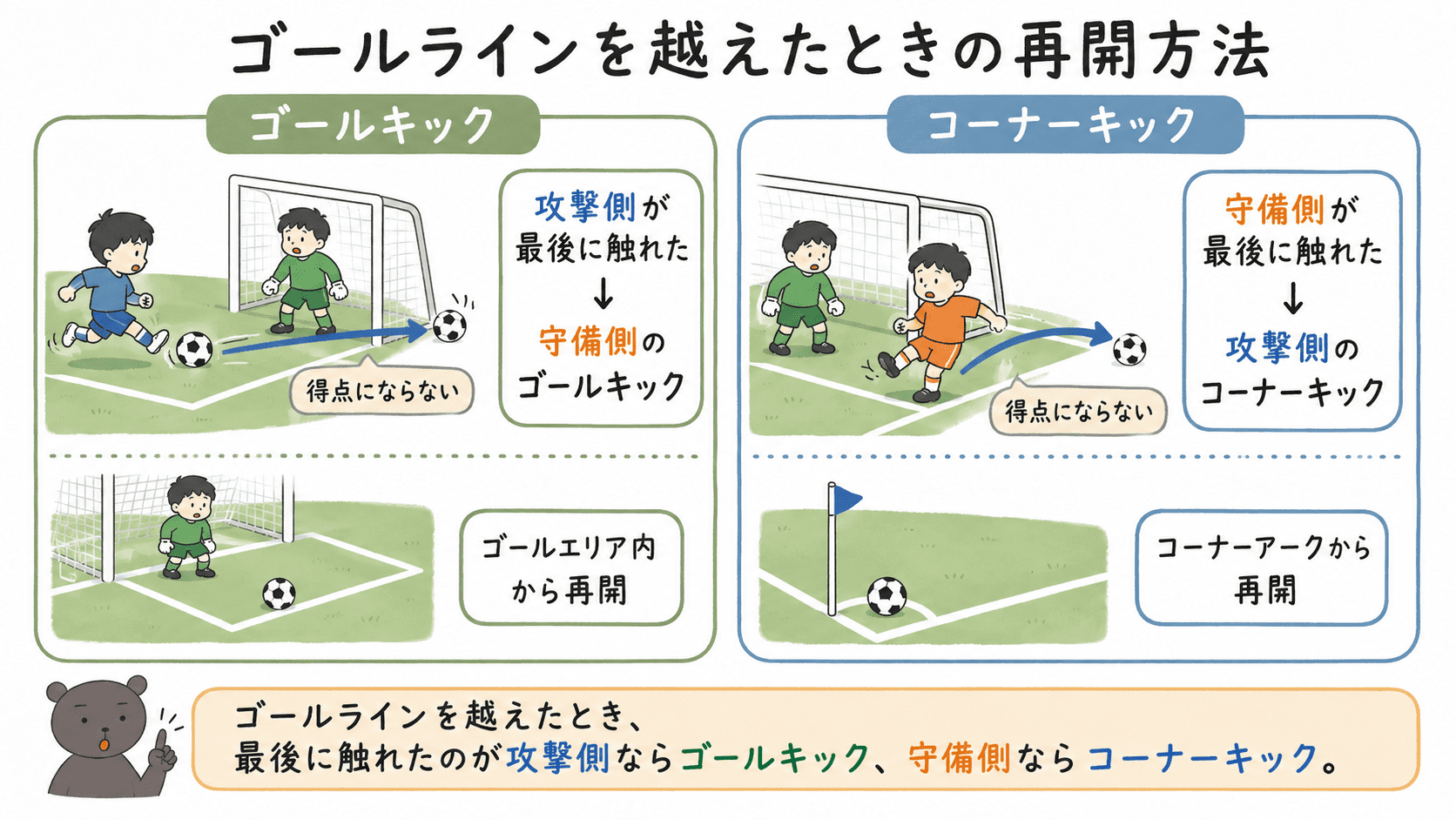 ボールに最後に触れた選手によってゴールキックとコーナーキックに分かれることを示した図解