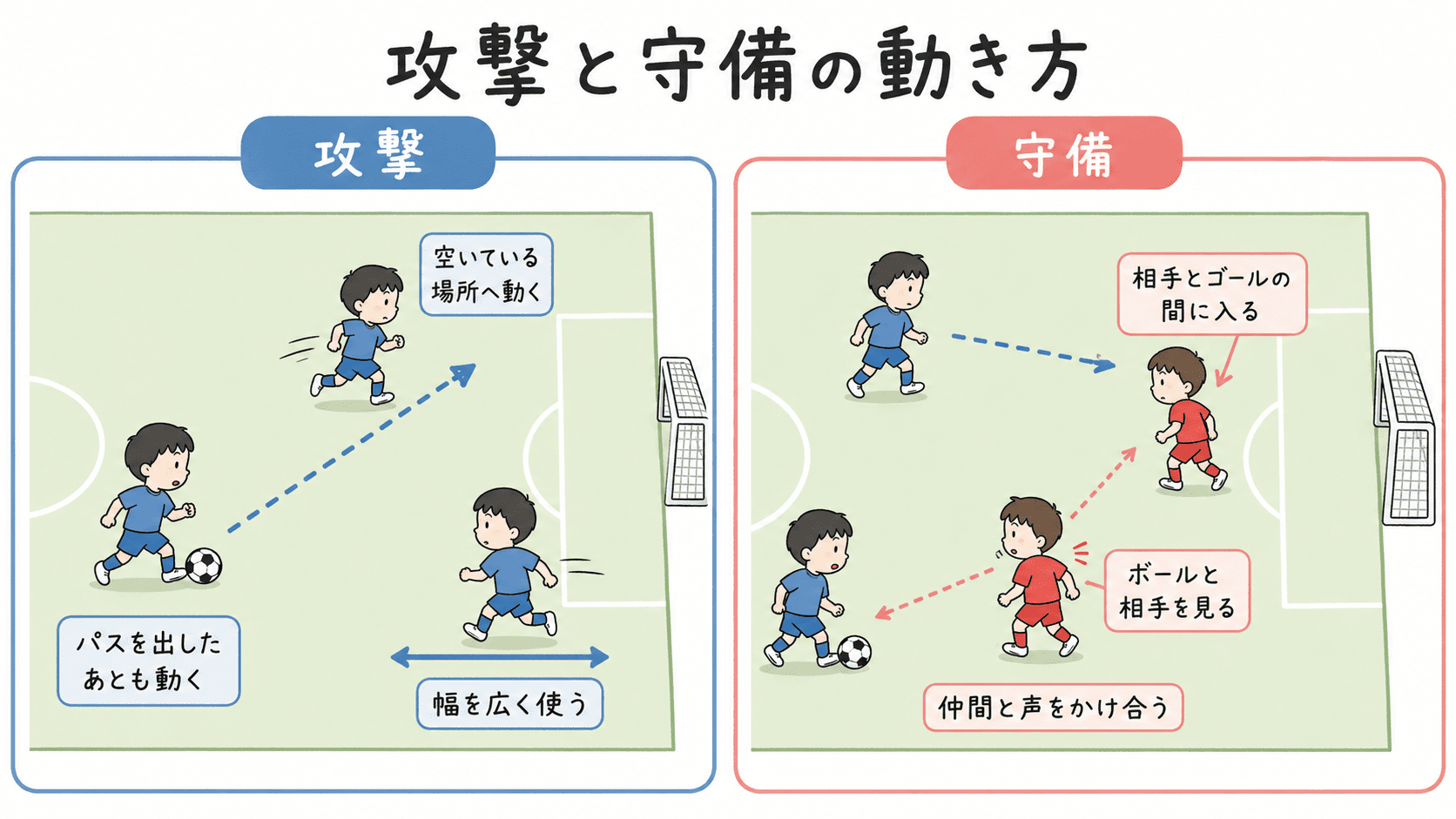 サッカーで攻撃側が空いている場所へ動き、守備側が相手とゴールの間に入ることを示した図解