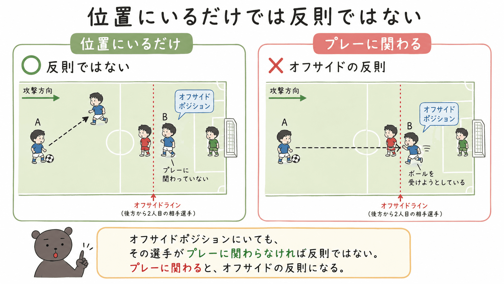 オフサイドポジションにいるだけの場面と、プレーに関わって反則になる場面を比較した図解
