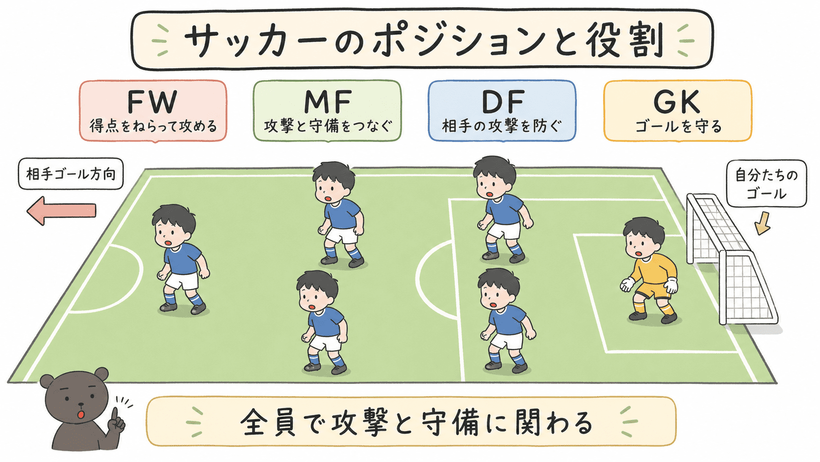 サッカーのゴールキーパー、ディフェンダー、ミッドフィルダー、フォワードの位置と役割を示した図解