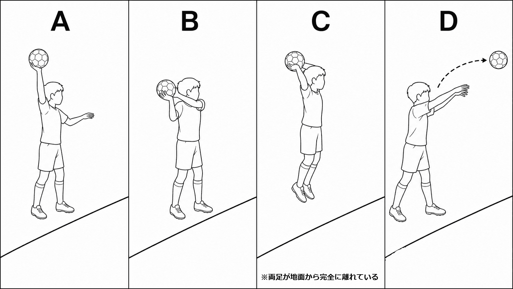 正しいスローインと3つの誤ったスローインをAからDで示したテスト問題