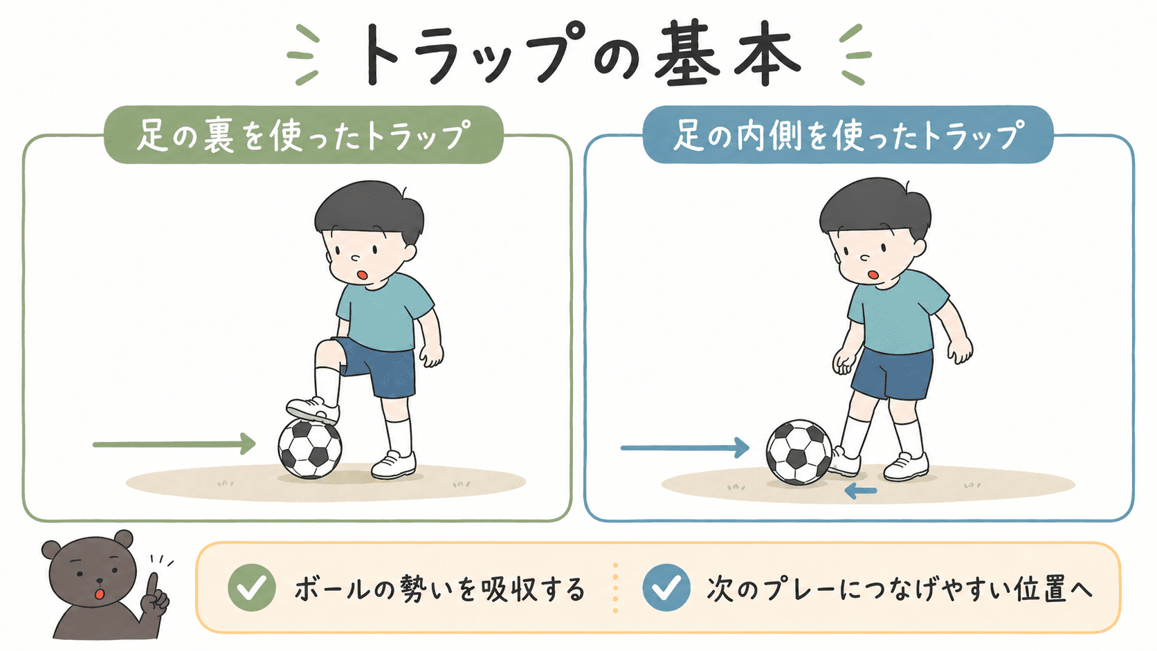 サッカーの足の裏と足の内側を使ったトラップで、ボールの勢いを弱める方法を示した図解