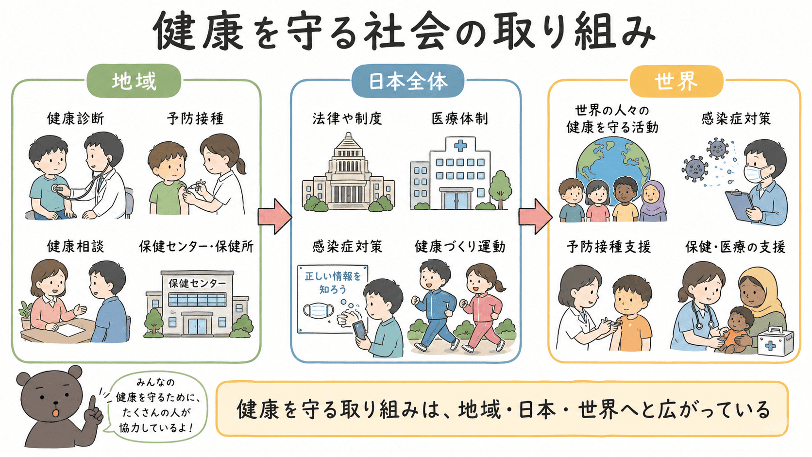 日本や世界で行われている、健康を守るためのさまざまな取り組みを示した図