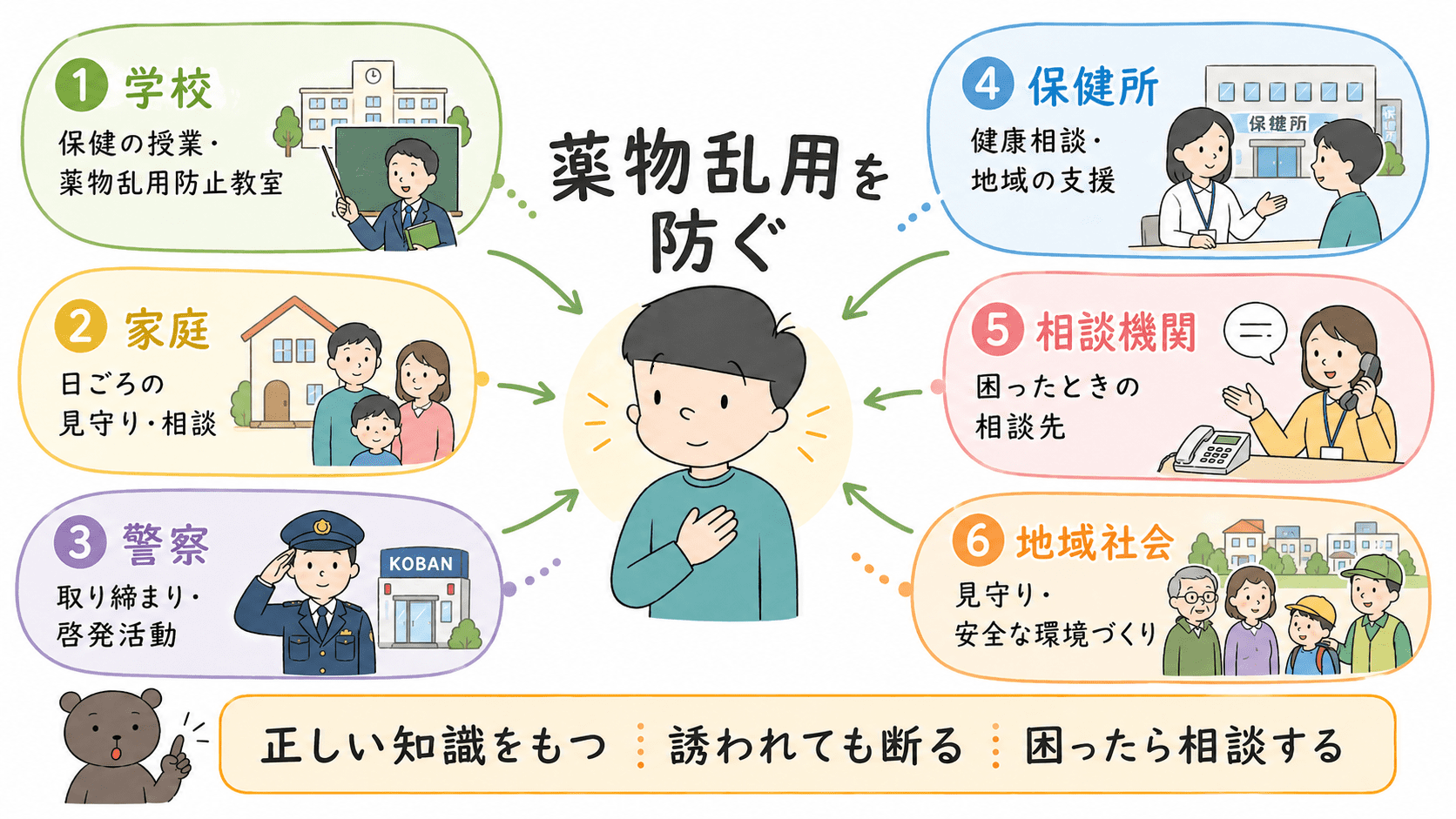 薬物乱用を防ぐために、学校、家庭、警察、保健所、相談機関、地域社会が連携していることを示した図解