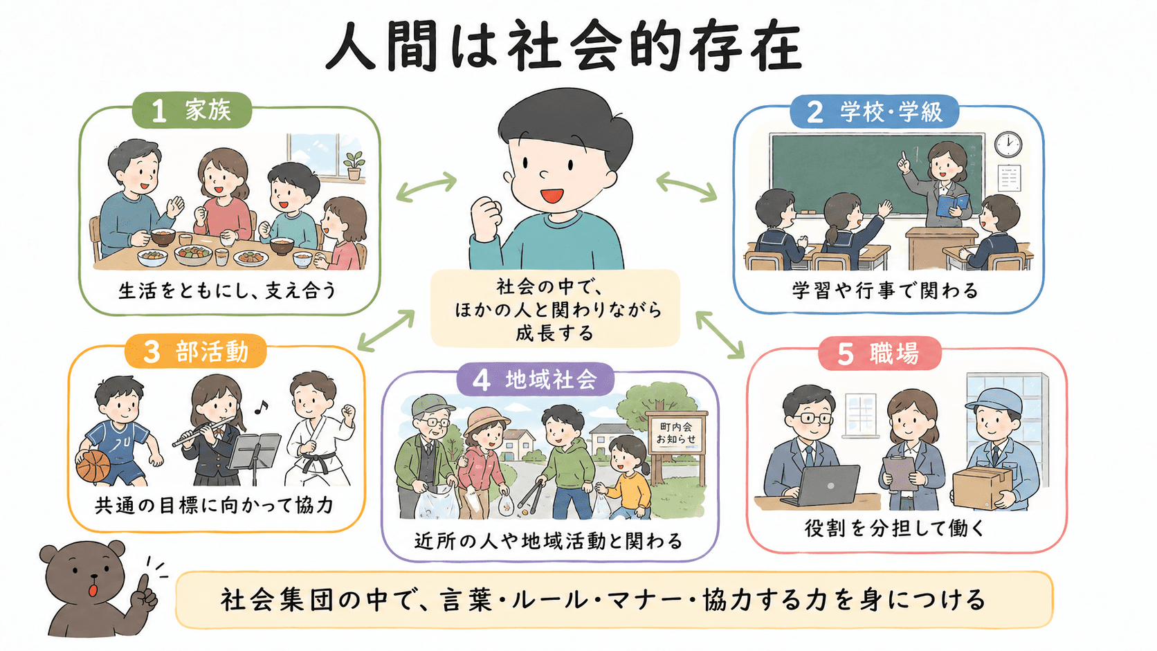 人間は家族、学校、地域社会、部活動、職場などの社会集団の中で、ほかの人と関わりながら成長していく社会的存在であることを示した中学公民の図解