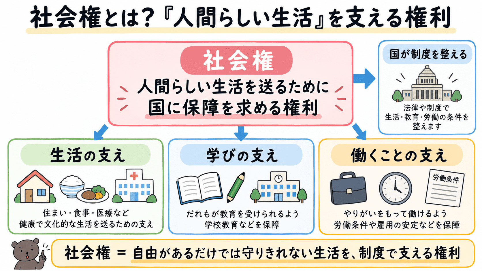 社会権は人間らしい生活を送るために、生活・教育・労働などの保障を国に求める権利であることを示した図解。