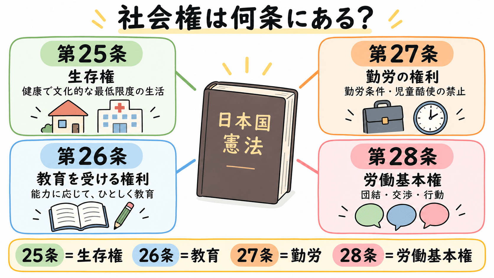 日本国憲法の社会権として、第25条の生存権、第26条の教育を受ける権利、第27条の勤労の権利、第28条の労働基本権を整理した図解。