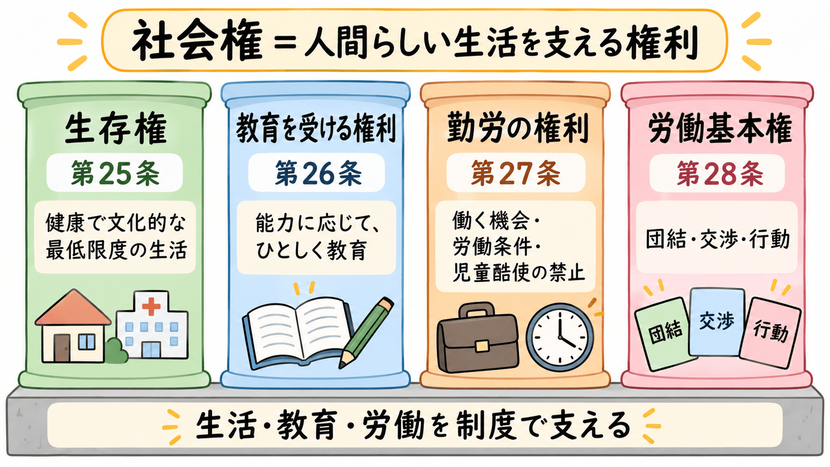 社会権を、生存権、教育を受ける権利、勤労の権利、労働基本権の4つの柱で整理したまとめ図。