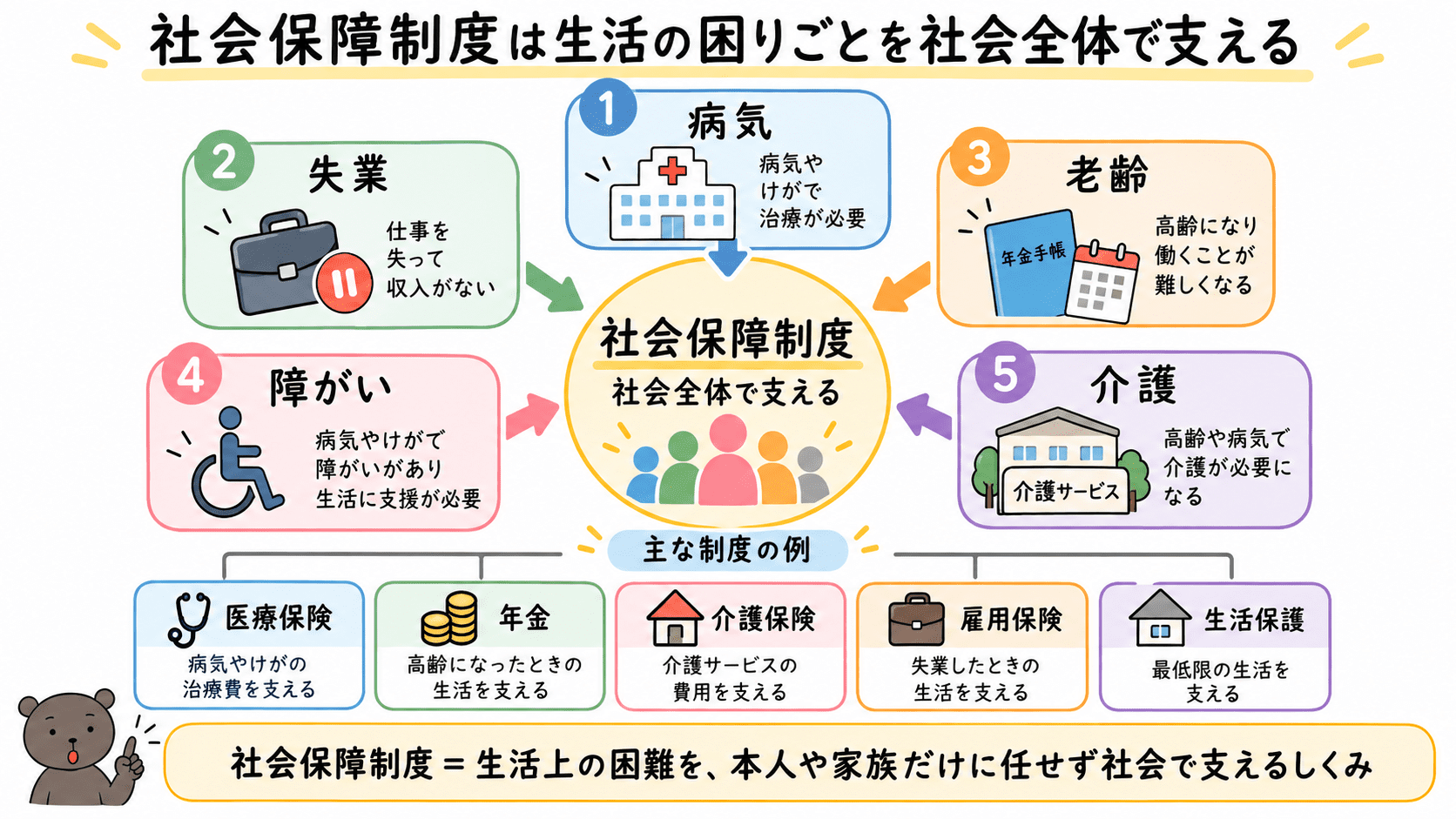社会保障制度が、病気・失業・老齢・障がい・介護などによる生活上の困難を社会全体で支えるしくみであることを示した図解。