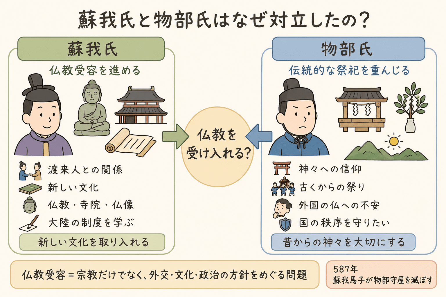 蘇我氏は仏教受容を進め、物部氏は伝統的な祭祀を重んじたため、仏教をめぐって対立したことを比較した図解