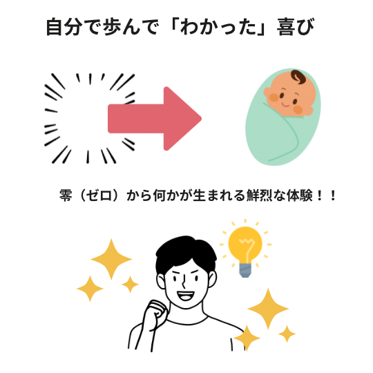 森田真生の「白紙」の「わかる」ことの喜びを図解で説明しているイラスト