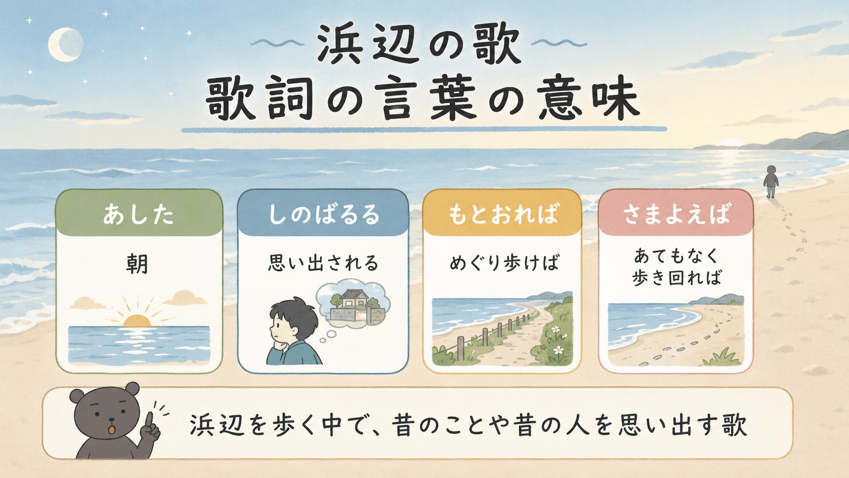 中学音楽「浜辺の歌」の歌詞に出てくる言葉の意味をまとめた図解。あした、しのばるる、もとおれば、さまよえばの意味を整理している。