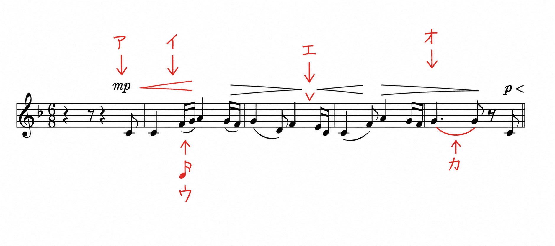 「浜辺の歌」の楽譜の一部に出てくる音楽記号や音符を示した図。メッゾピアノ、クレッシェンド、16分音符、ブレス、デクレッシェンド、タイの位置を説明している。