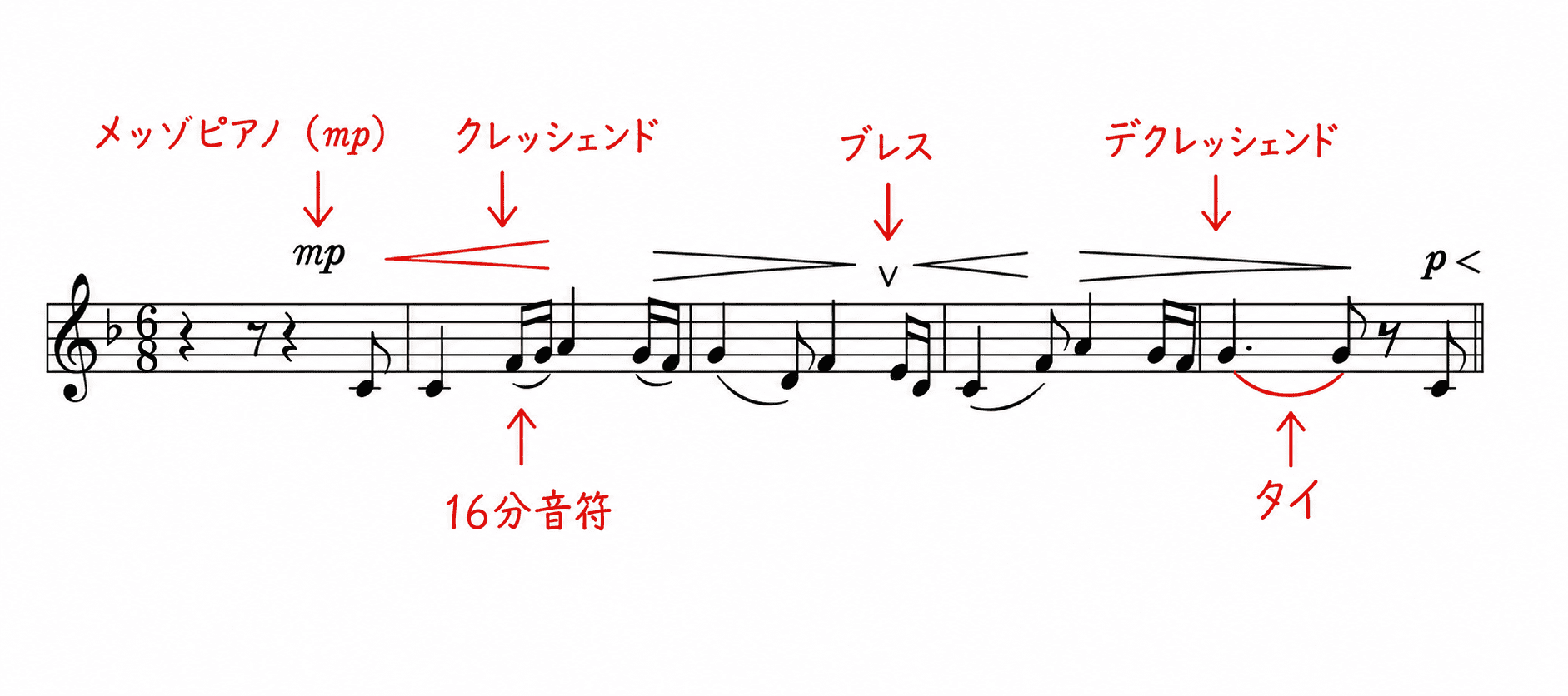 「浜辺の歌」の楽譜の一部に出てくる音楽記号や音符を示した図。メッゾピアノ、クレッシェンド、16分音符、ブレス、デクレッシェンド、タイの位置を説明している。