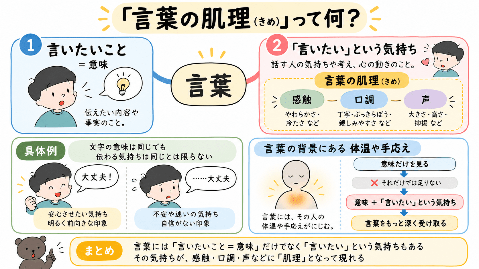 「言葉には『言いたいこと＝意味』だけでなく『言いたい』という気持ちも含まれ、それが感触・口調・声などの『言葉の肌理』として現れ、背景にある『体温や手応え』まで想像することを示した図解。」