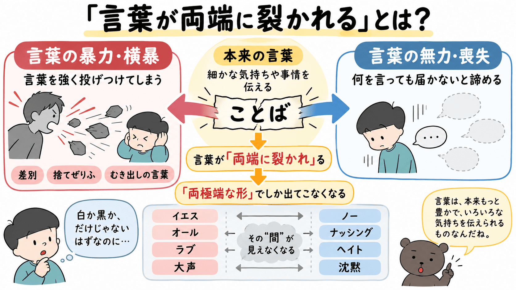 「言葉が『言葉の暴力・横暴』と『言葉の無力・喪失』の両端に裂かれ、イエスかノーか、ラブかヘイトかなどの両極端な形になっていく状態を示した図解。」