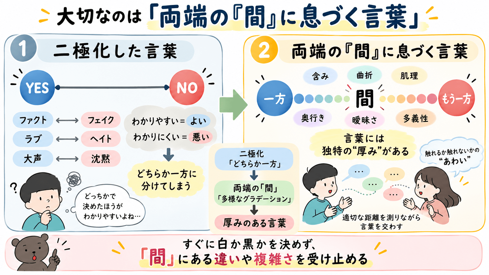 「二極化した言葉と、含み・曲折・肌理・奥行き・曖昧さ・多義性などの厚みをもつ『両端の「間」に息づく言葉』を比較し、多様なグラデーションを示した図解。」