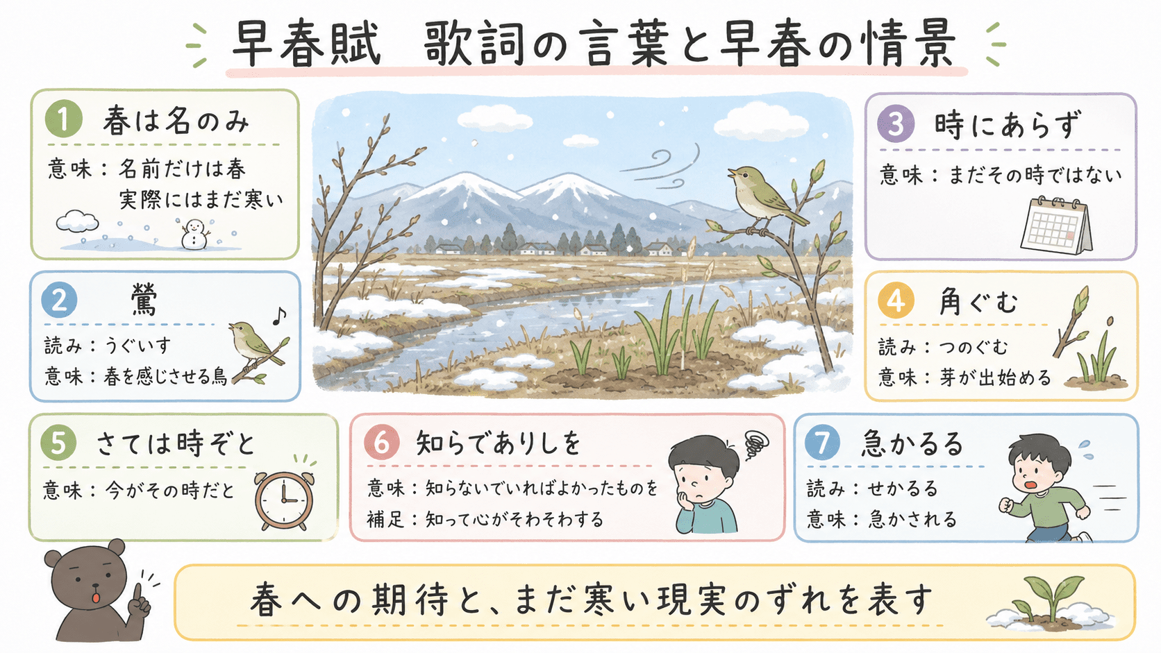 中学音楽「早春賦」の歌詞に出てくる言葉と早春の情景をまとめた図解。春は名のみ、時にあらず、角ぐむ、知らでありしを、急かるるなどの意味を整理している。