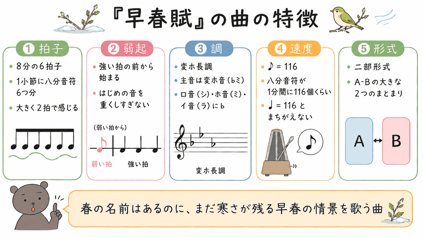 中学音楽「早春賦」の曲の特徴をまとめた図解。8分の6拍子、弱起、変ホ長調、二部形式、速度♪＝116を整理している。