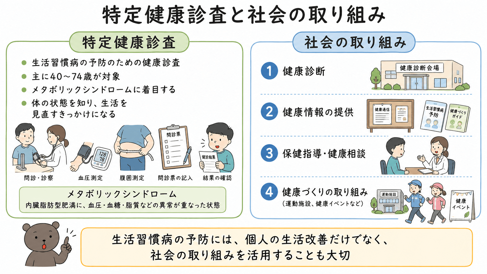 特定健康診査と、健康診断・健康情報の提供・保健指導・健康相談など社会の取り組みを整理した図解