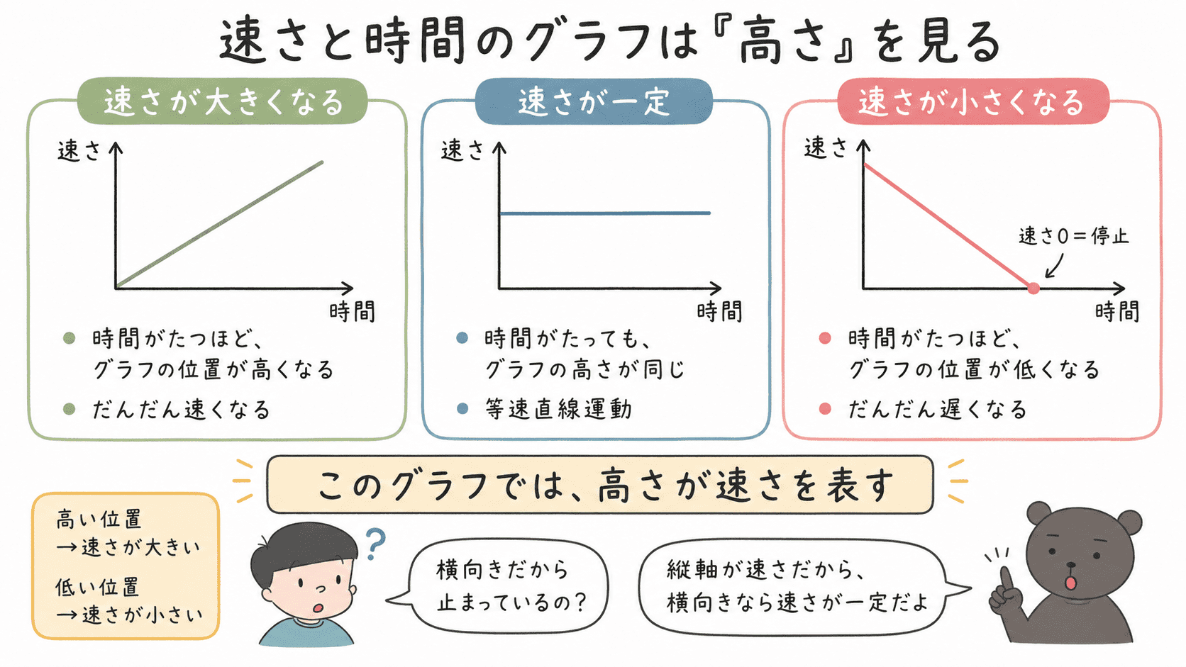 速さと時間のグラフでは高さが速さを表し、右上がりは加速、横向きは一定の速さ、右下がりは減速を表すことを示した図解