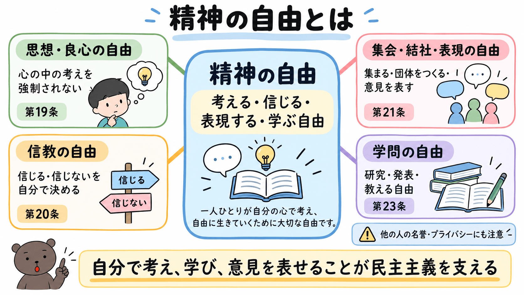 精神の自由には、思想・良心の自由、信教の自由、集会・結社・表現の自由、学問の自由が含まれることを整理した図解