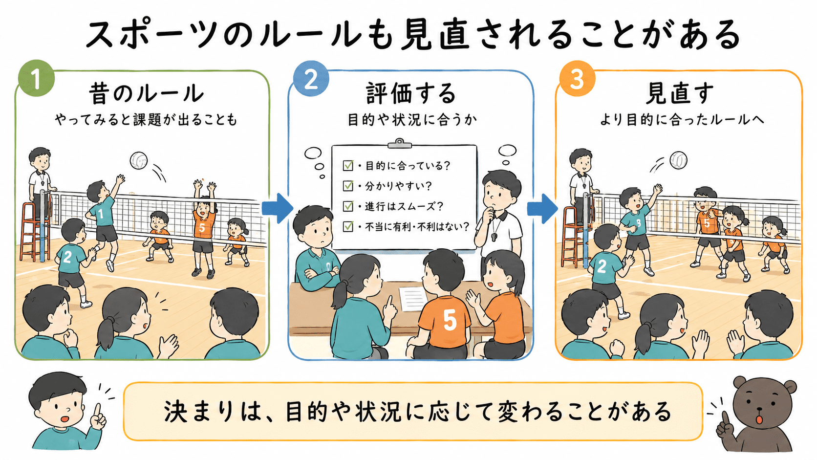 スポーツのルールも目的や状況に応じて評価され、より目的に合ったものにするために見直されることがあると示した中学公民の図解